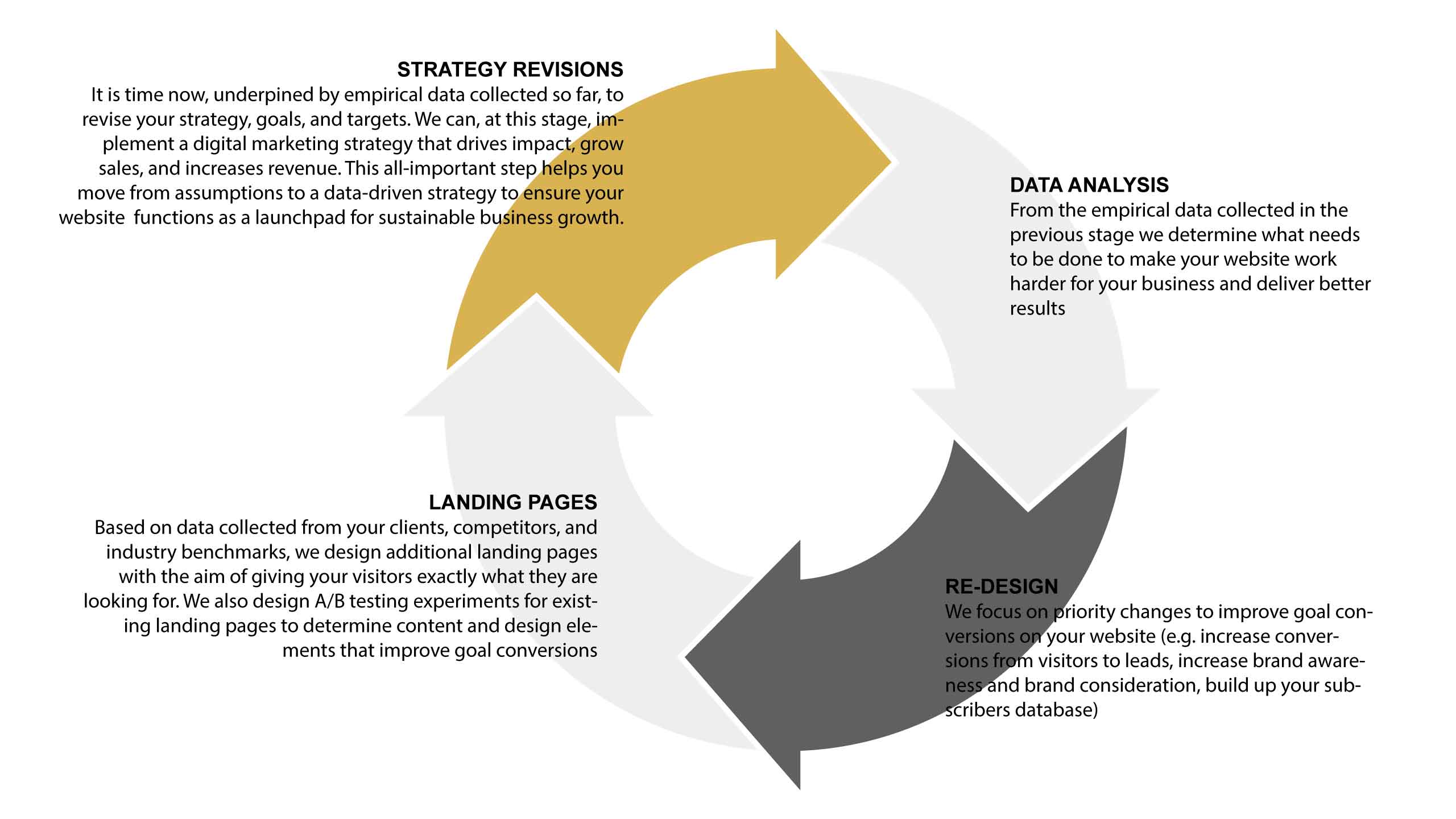 Goal Oriented Website Design Cycle