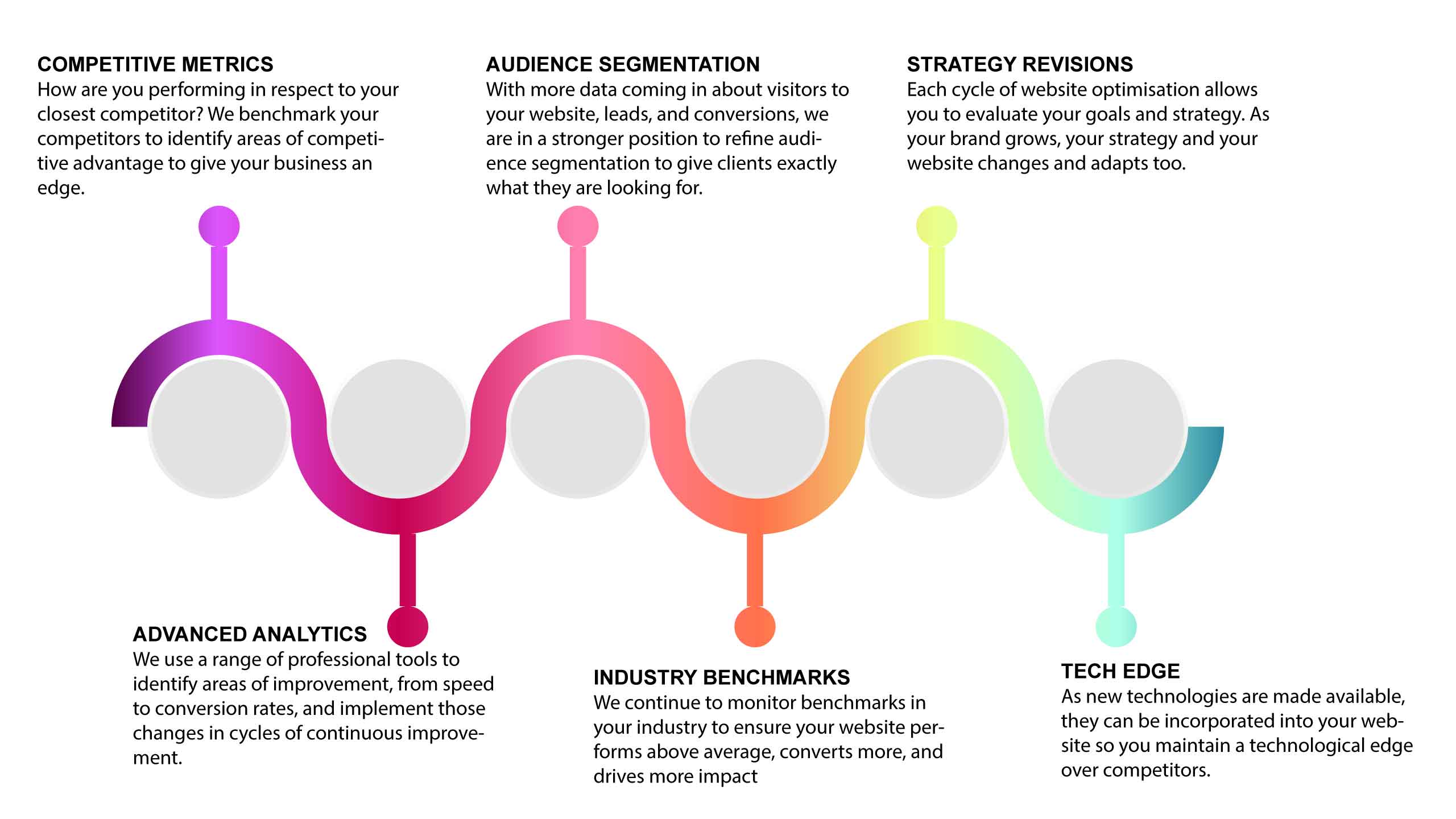 Goal Oriented Website Design Cycle