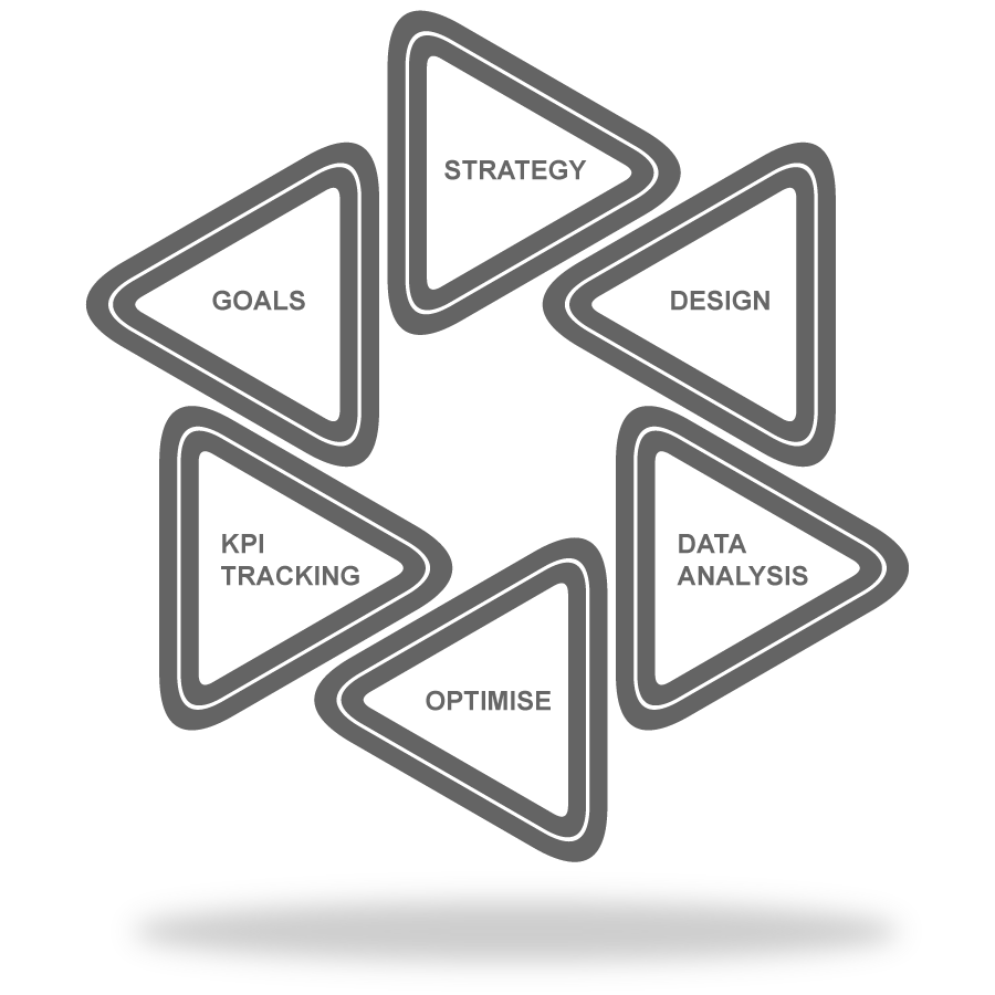 Goal Oriented Website Design Cycle