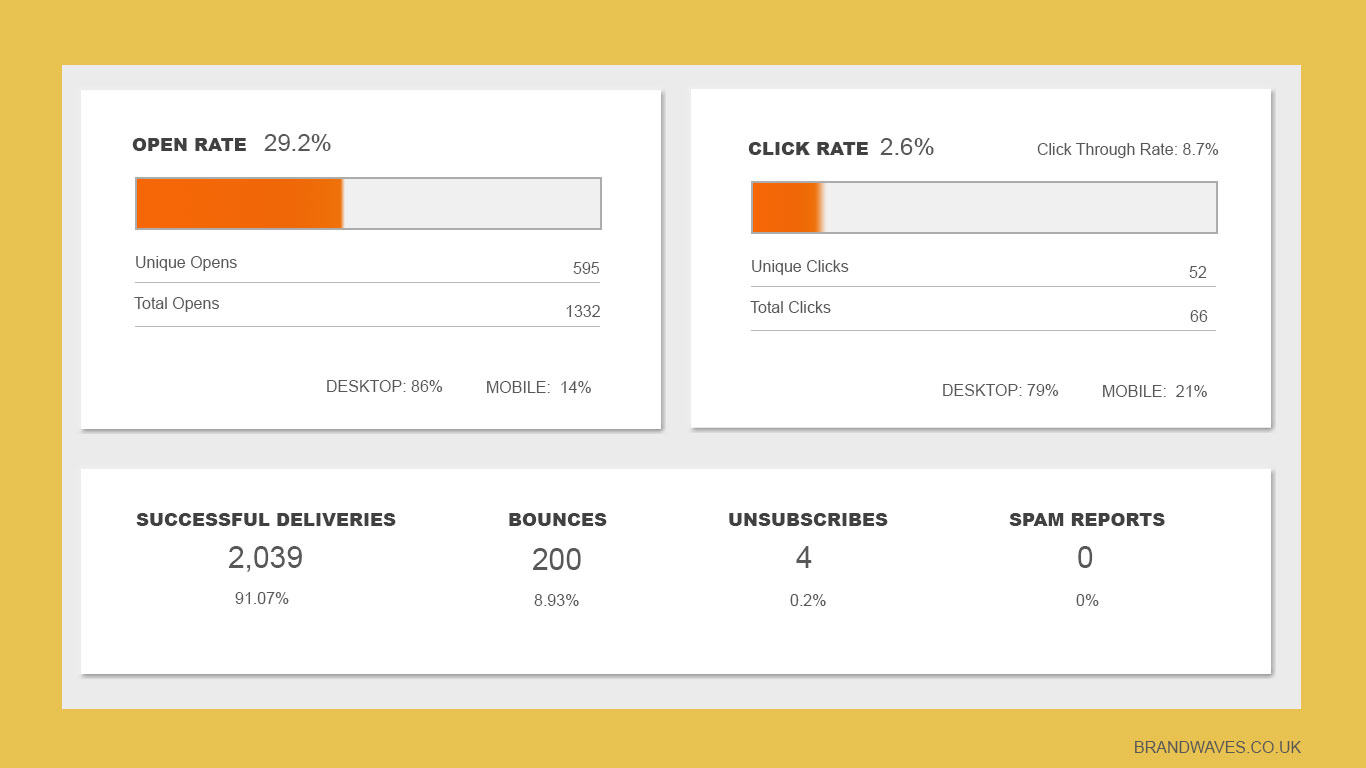 email marketing campaign kpis